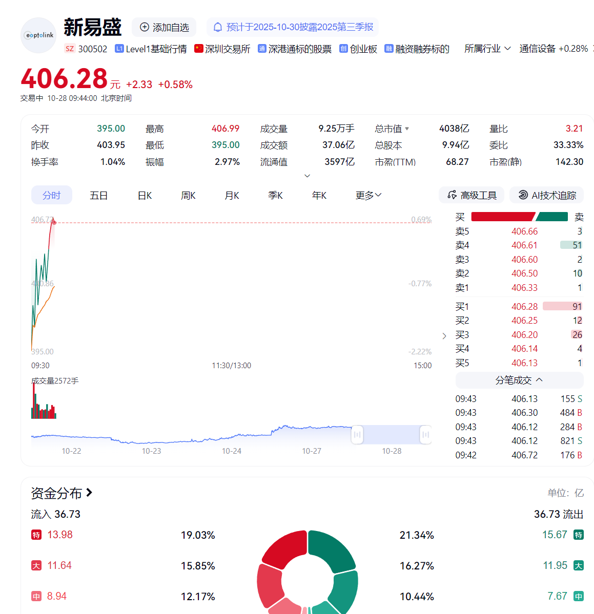 减资41亿，每股403，创出历史新高！16家上市公司昨夜宣布减持股票