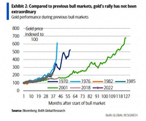 历史上的金价上涨：10%的回落不足为奇，但是，牛市是怎样结束的呢？